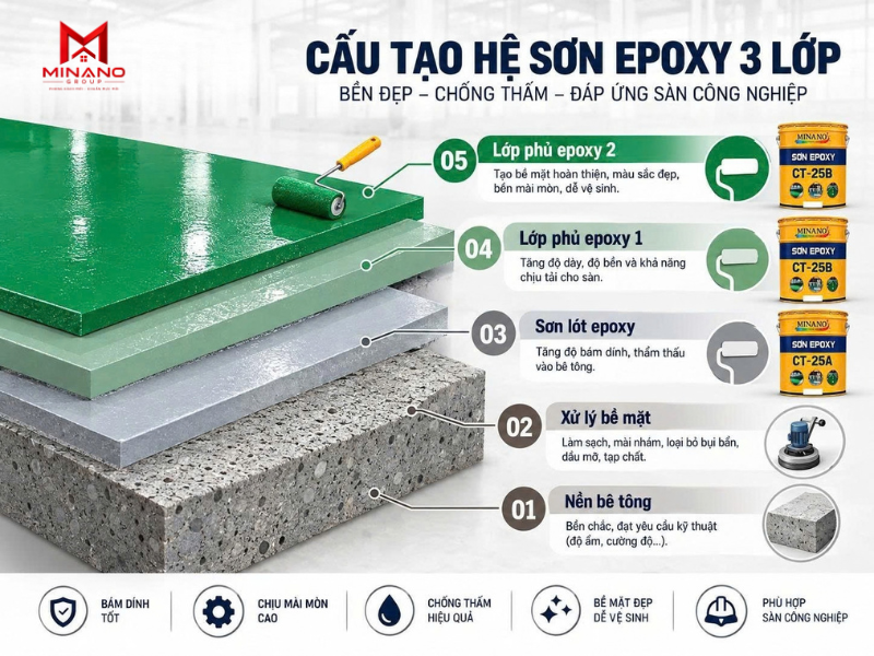 Cấu tạo sơn epoxy hệ lăn 3 lớp
