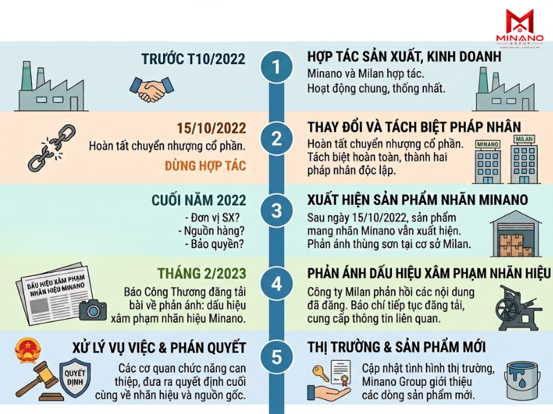 Vụ việc liên quan đến Sơn Minano bắt đầu từ đâu